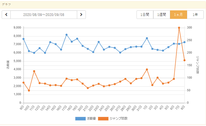 自宅用活動量測定器