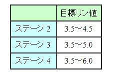 慢性腎障害のステージ